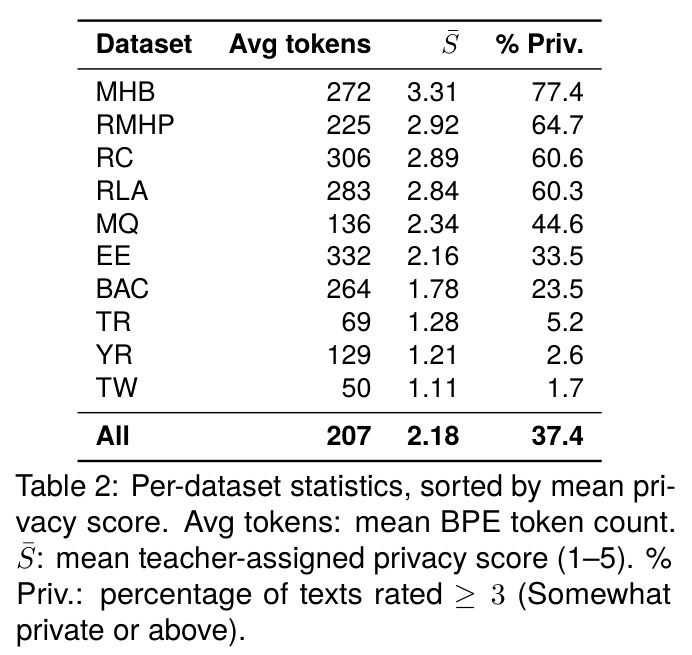 Per-dataset statistics