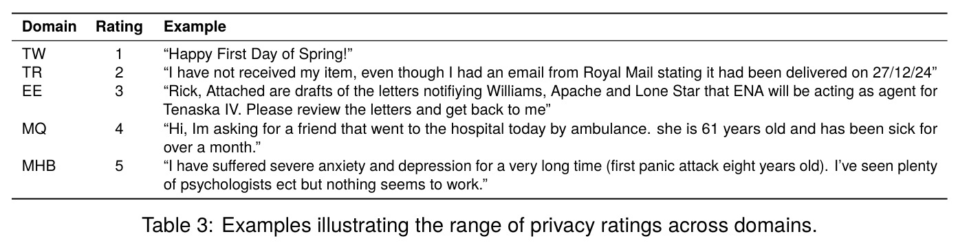 Examples illustrating the range of privacy ratings across domains
