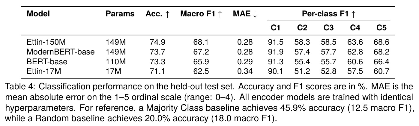 Classification performance on the held-out test set