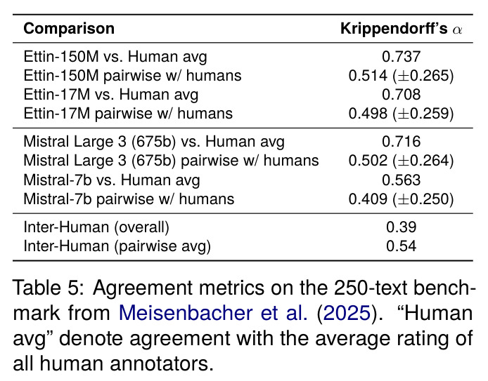 Agreement metrics on the 250-text benchmark from Meisenbacher et al. (2025)