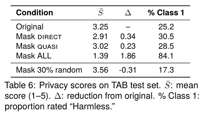 Privacy scores on TAB test set