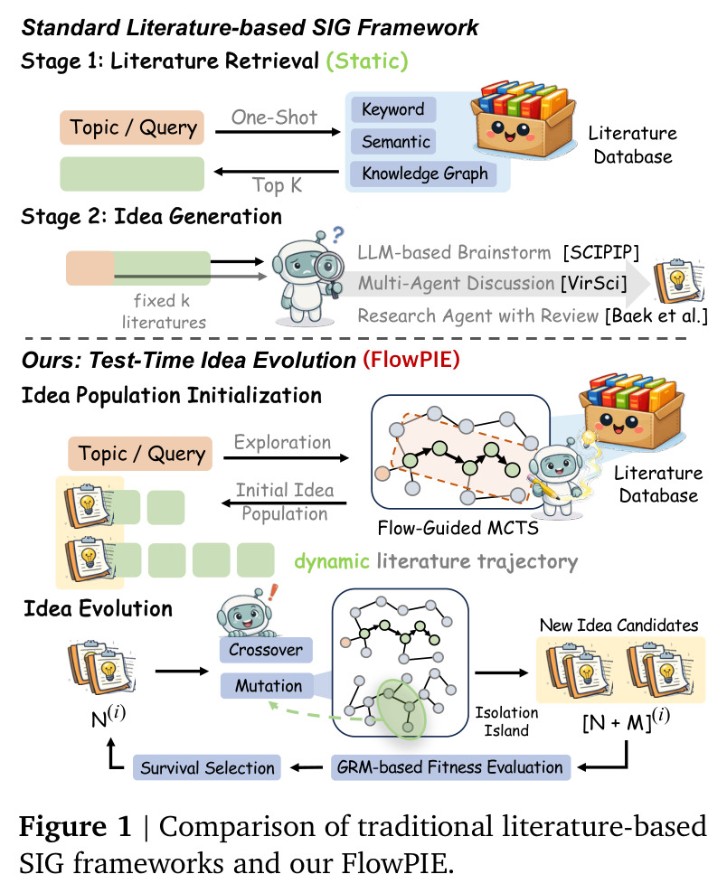 Comparison of traditional literature-based SIG frameworks and our FlowPIE.