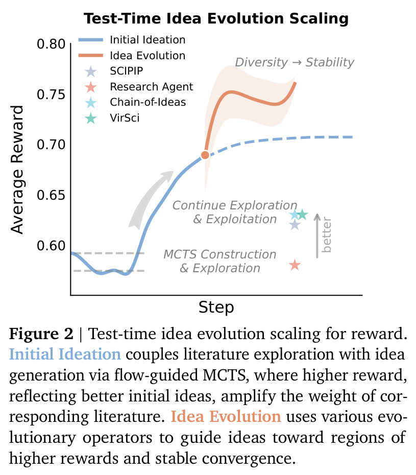 Test-time idea evolution scaling for reward.