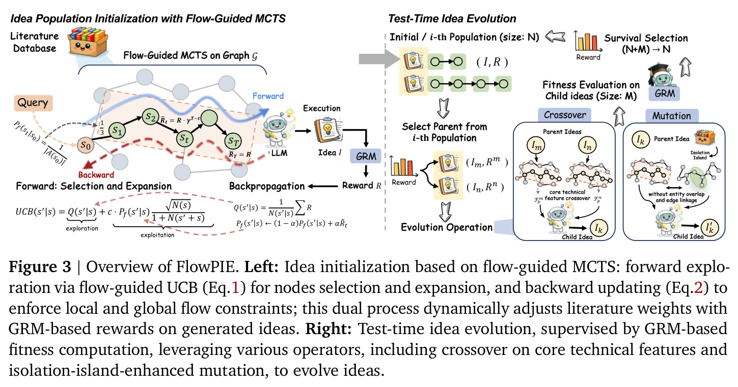 Overview of FlowPIE.