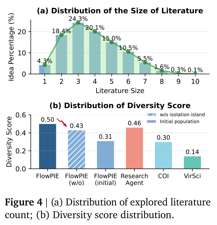(a) Distribution of explored literature count; (b) Diversity score distribution.