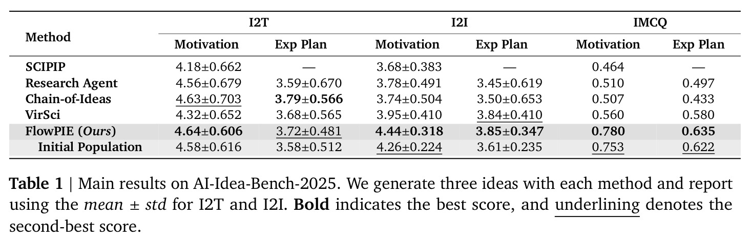 Main results on AI-Idea-Bench-2025.