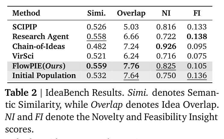 IdeaBench Results.