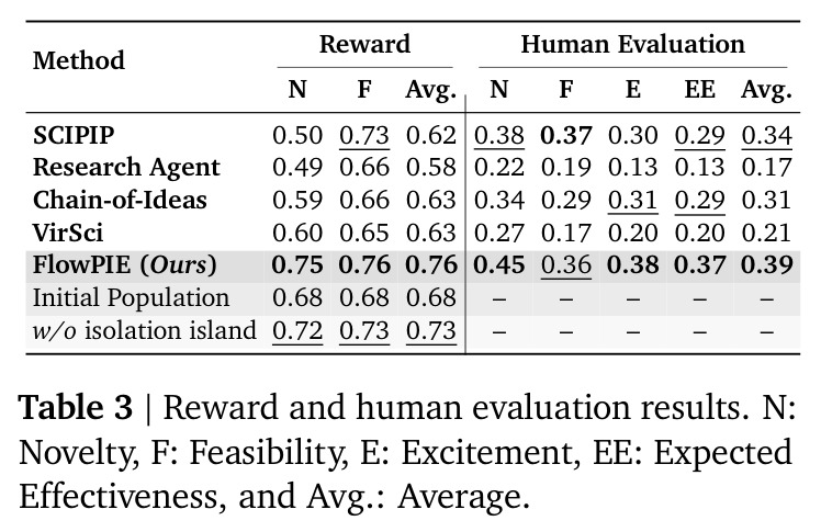 Reward and human evaluation results.