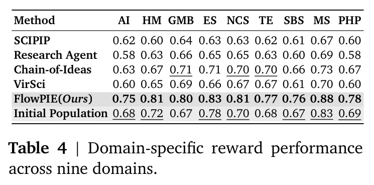 Domain-specific reward performance across nine domains.