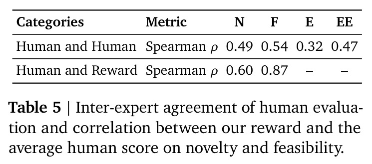 Inter-expert agreement of human evaluation and correlation between our reward and the average human score.