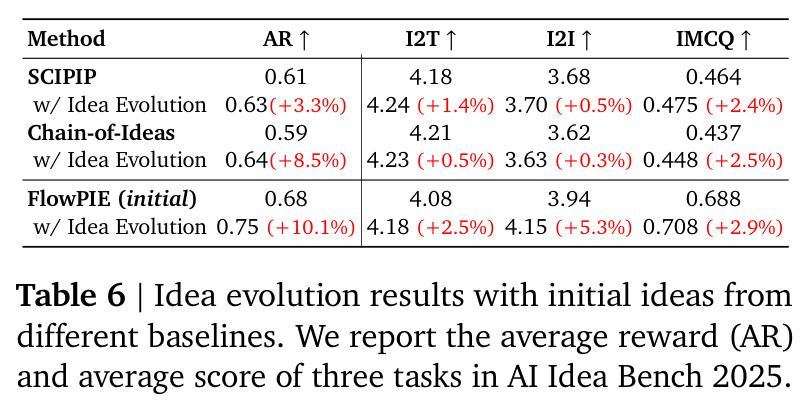 Idea evolution results with initial ideas from different baselines.