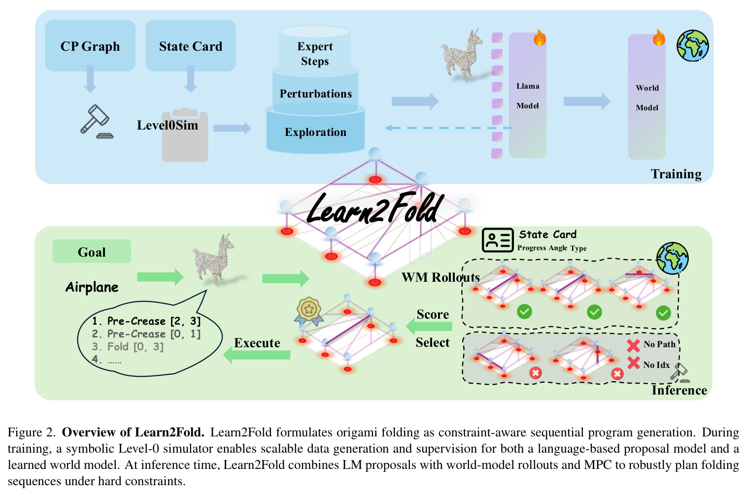 Overview of Learn2Fold. Learn2Fold formulates origami folding as constraint-aware sequential program generation. During training, a symbolic Level-0 simulator enables scalable data generation and supervision for both a language-based proposal model and a learned world model. At inference time, Learn2Fold combines LM proposals with world-model rollouts and MPC to robustly plan folding sequences under hard constraints.
