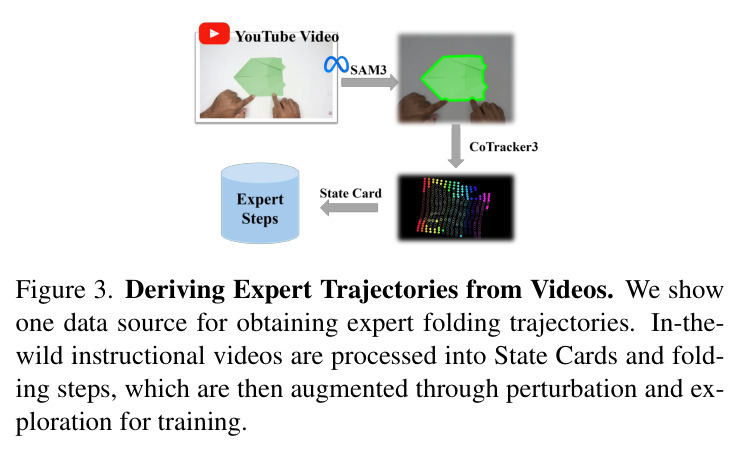Deriving Expert Trajectories from Videos. We show one data source for obtaining expert folding trajectories. In-the-wild instructional videos are processed into State Cards and folding steps, which are then augmented through perturbation and exploration for training.