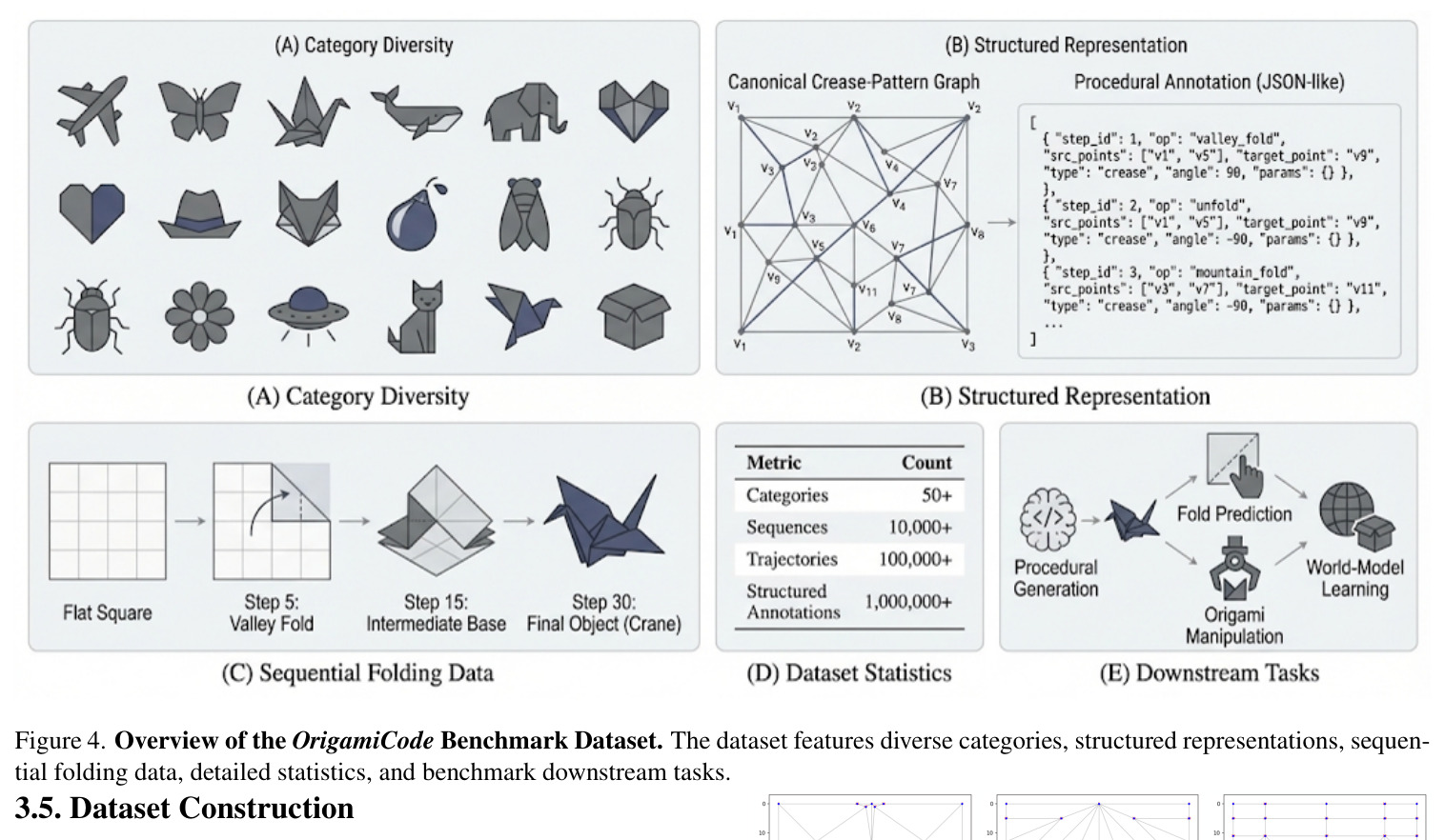 Overview of the OrigamiCode Benchmark Dataset. The dataset features diverse categories, structured representations, sequential folding data, detailed statistics, and benchmark downstream tasks.