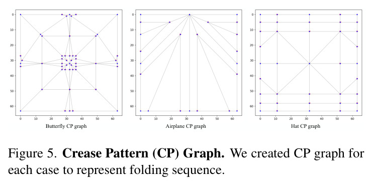 Crease Pattern (CP) Graph. We created CP graph for each case to represent folding sequence.
