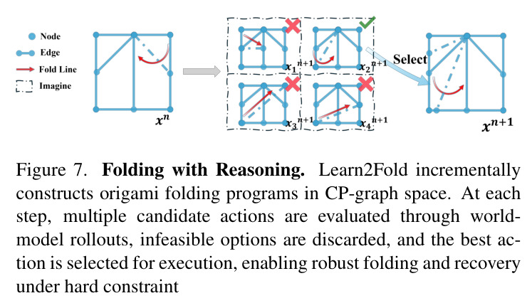 Folding with Reasoning. Learn2Fold incrementally constructs origami folding programs in CP-graph space. At each step, multiple candidate actions are evaluated through world-model rollouts, infeasible options are discarded, and the best action is selected for execution, enabling robust folding and recovery under hard constraints.