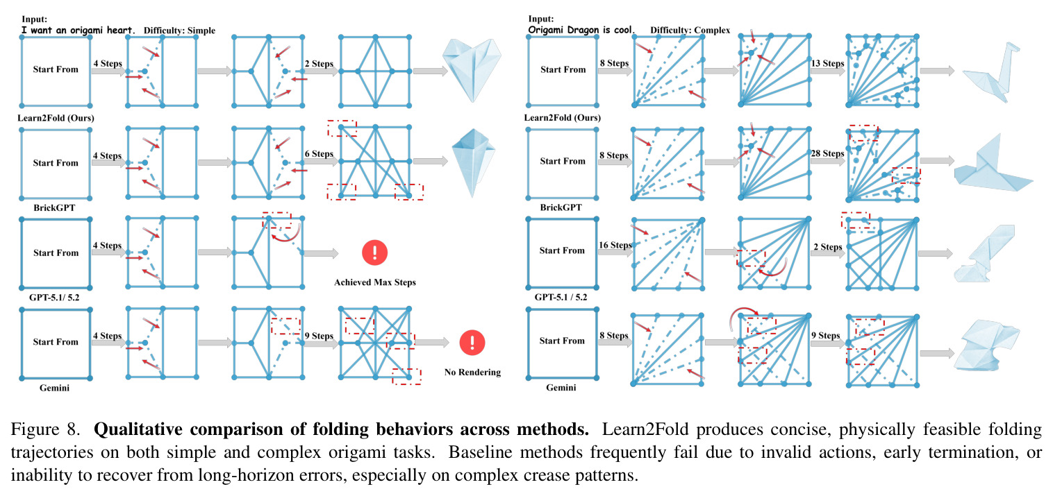 Qualitative comparison of folding behaviors across methods. Learn2Fold produces concise, physically feasible folding trajectories on both simple and complex origami tasks. Baseline methods frequently fail due to invalid actions, early termination, or inability to recover from long-horizon errors, especially on complex crease patterns.