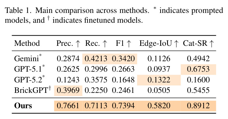Main comparison across methods. *indicates prompted models, and † indicates finetuned models.