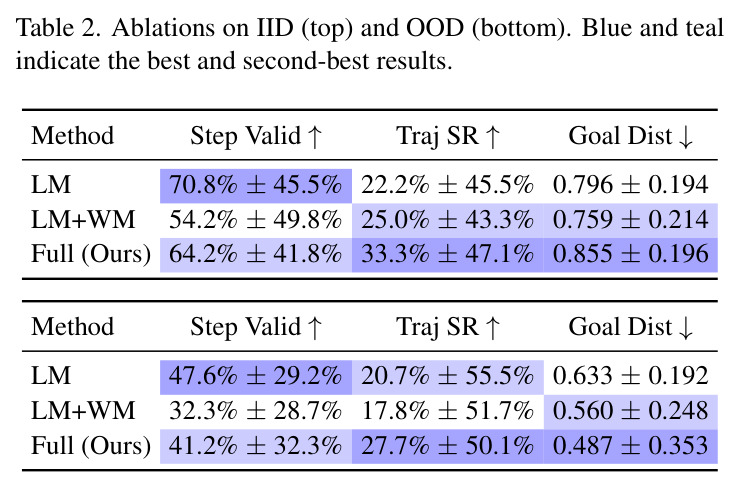 Ablations on IID (top) and OOD (bottom). Blue and teal indicate the best and second-best results.