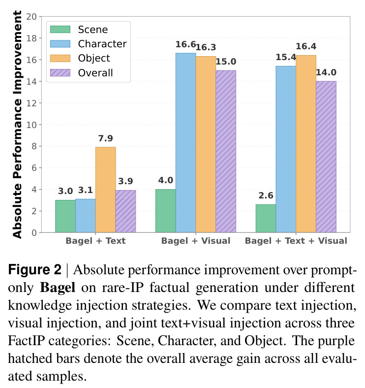 Absolute performance improvement over prompt-only Bagel on rare-IP factual generation under different knowledge injection strategies.
