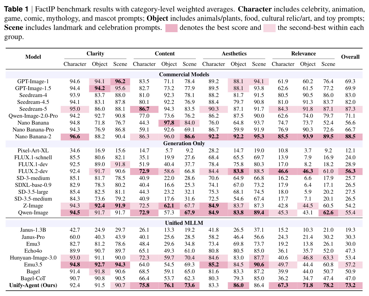 FactIP benchmark results with category-level weighted averages.