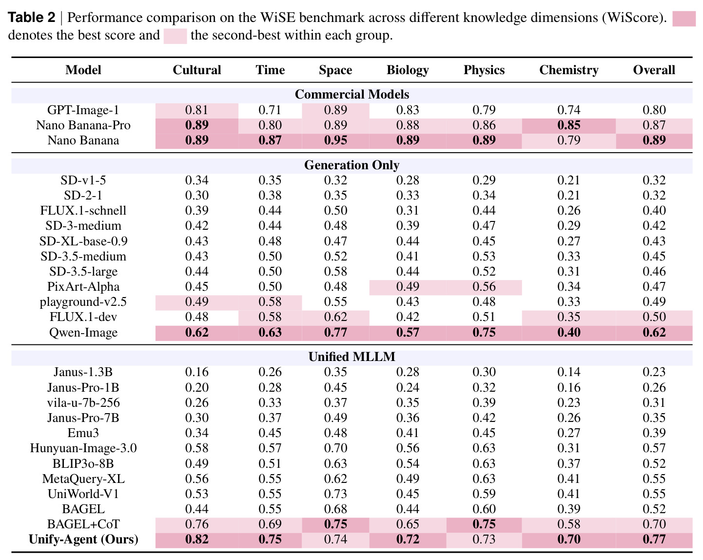 Performance comparison on the WiSE benchmark across different knowledge dimensions (WiScore).