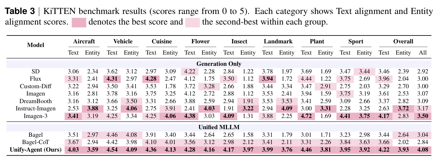 KiTTEN benchmark results (scores range from 0 to 5).
