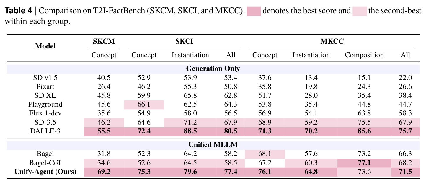 Comparison on T2I-FactBench (SKCM, SKCI, and MKCC).