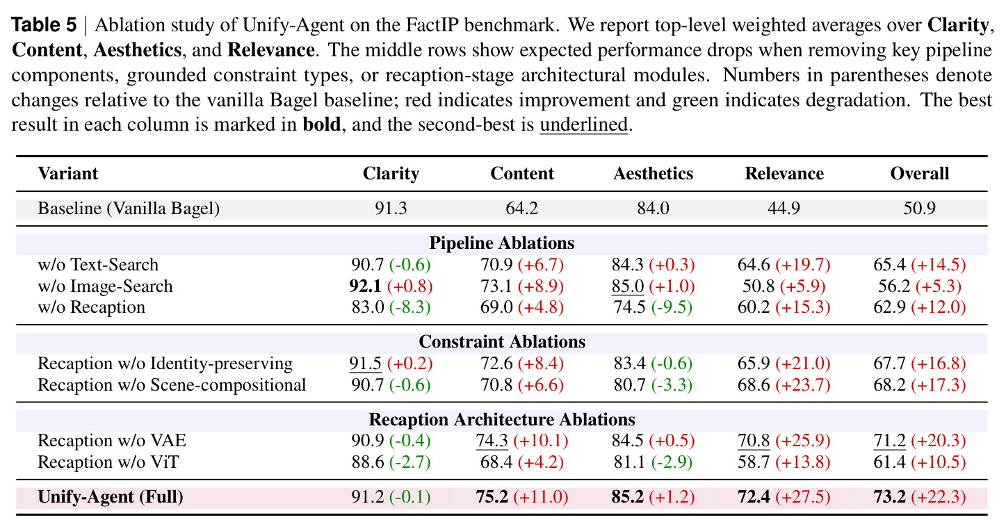 Ablation study of Unify-Agent on the FactIP benchmark.