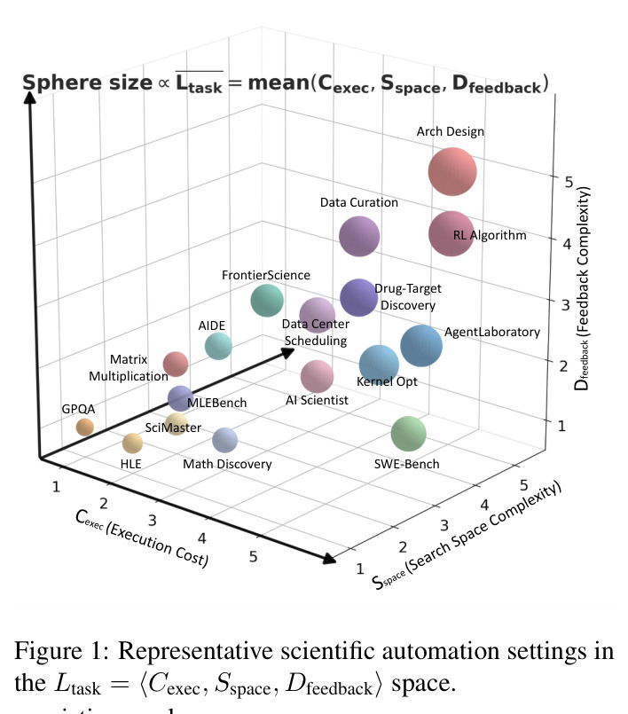 Representative scientific automation settings in the Ltask = ⟨Cexec, Sspace, Dfeedback⟩ space.