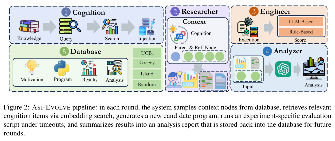 ASI-EVOLVE pipeline: in each round, the system samples context nodes from database, retrieves relevant cognition items via embedding search, generates a new candidate program, runs an experiment-specific evaluation script under timeouts, and summarizes results into an analysis report that is stored back into the database for future rounds.
