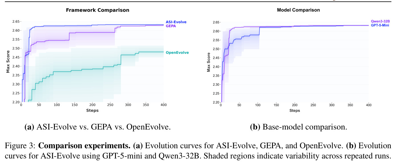 Comparison experiments. (a) Evolution curves for ASI-Evolve, GEPA, and OpenEvolve. (b) Evolution curves for ASI-Evolve using GPT-5-mini and Qwen3-32B. Shaded regions indicate variability across repeated runs.