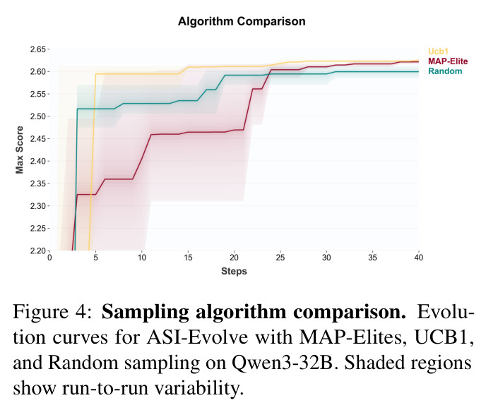 Sampling algorithm comparison. Evolution curves for ASI-Evolve with MAP-Elites, UCB1, and Random sampling on Qwen3-32B.