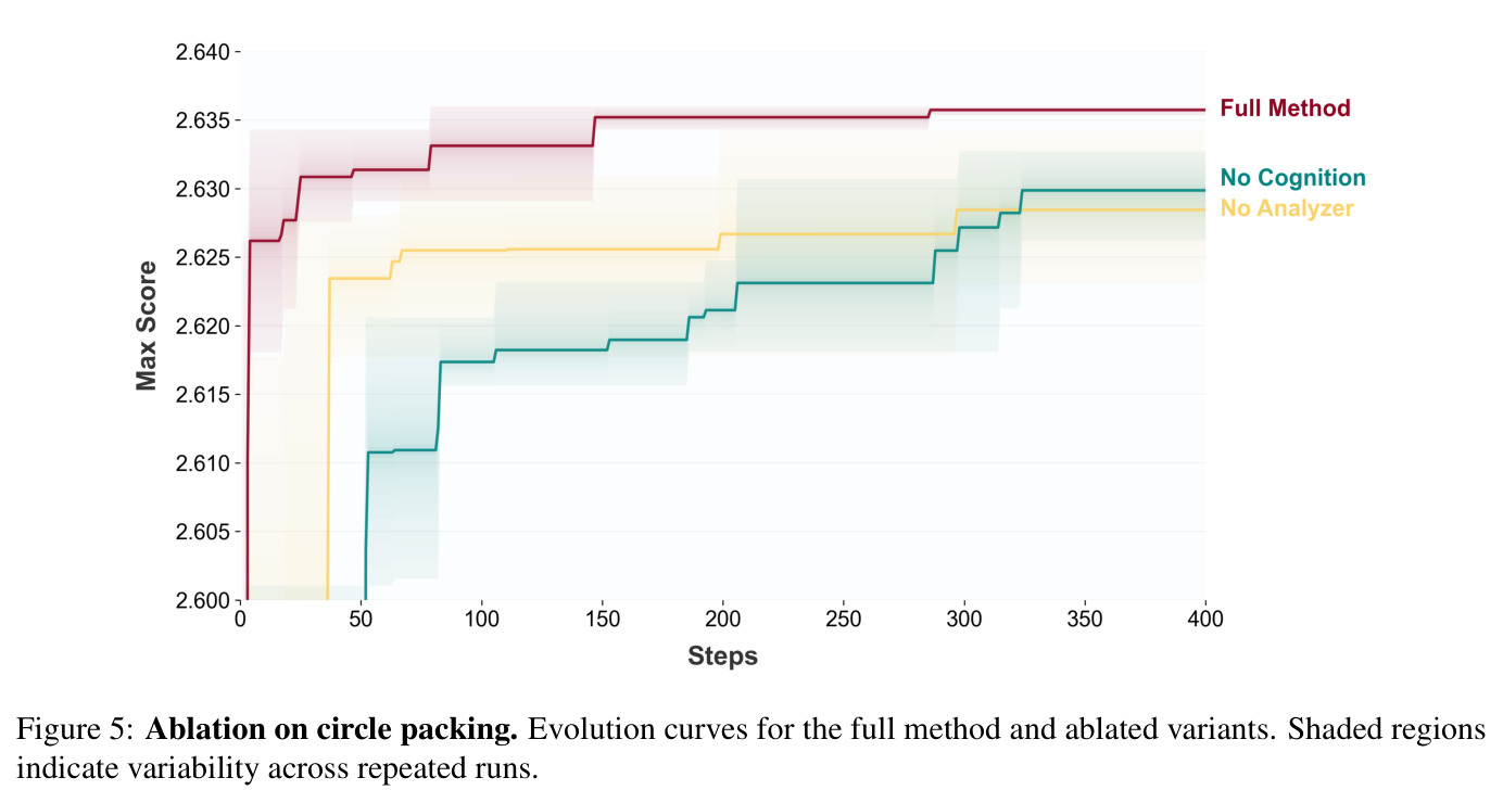 Ablation on circle packing. Evolution curves for the full method and ablated variants.