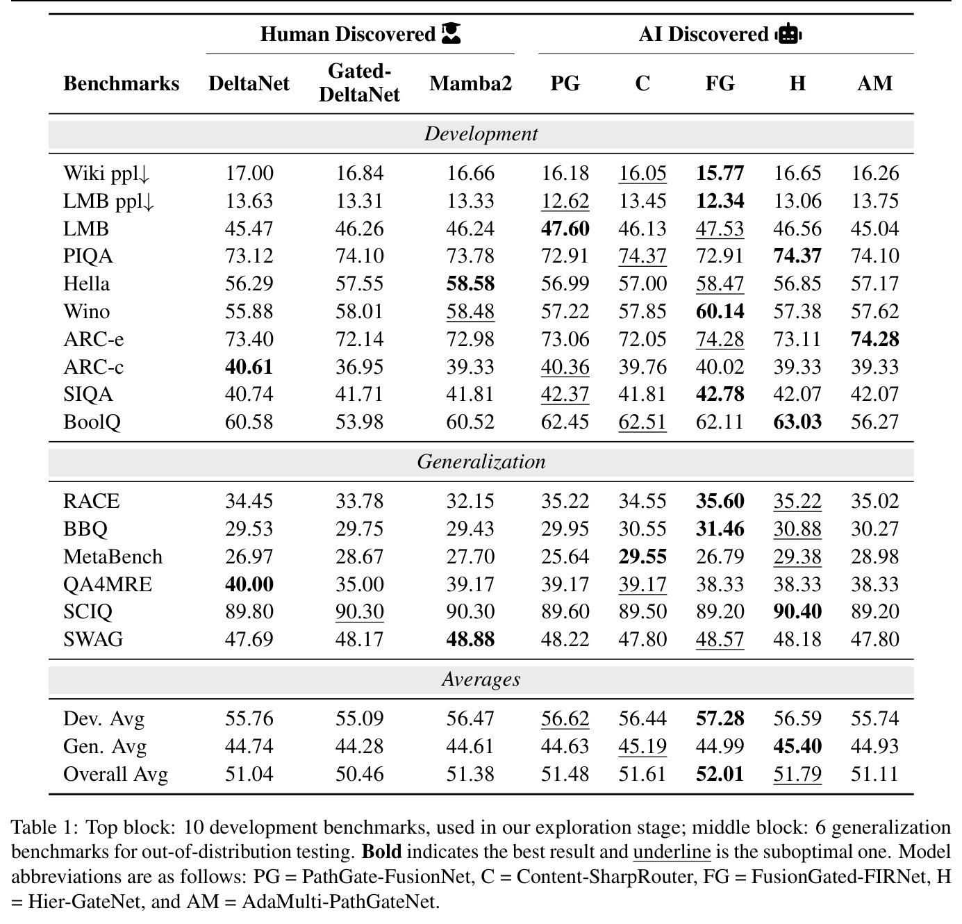 Top block: 10 development benchmarks, used in our exploration stage; middle block: 6 generalization benchmarks for out-of-distribution testing. Bold indicates the best result and underline is the suboptimal one.