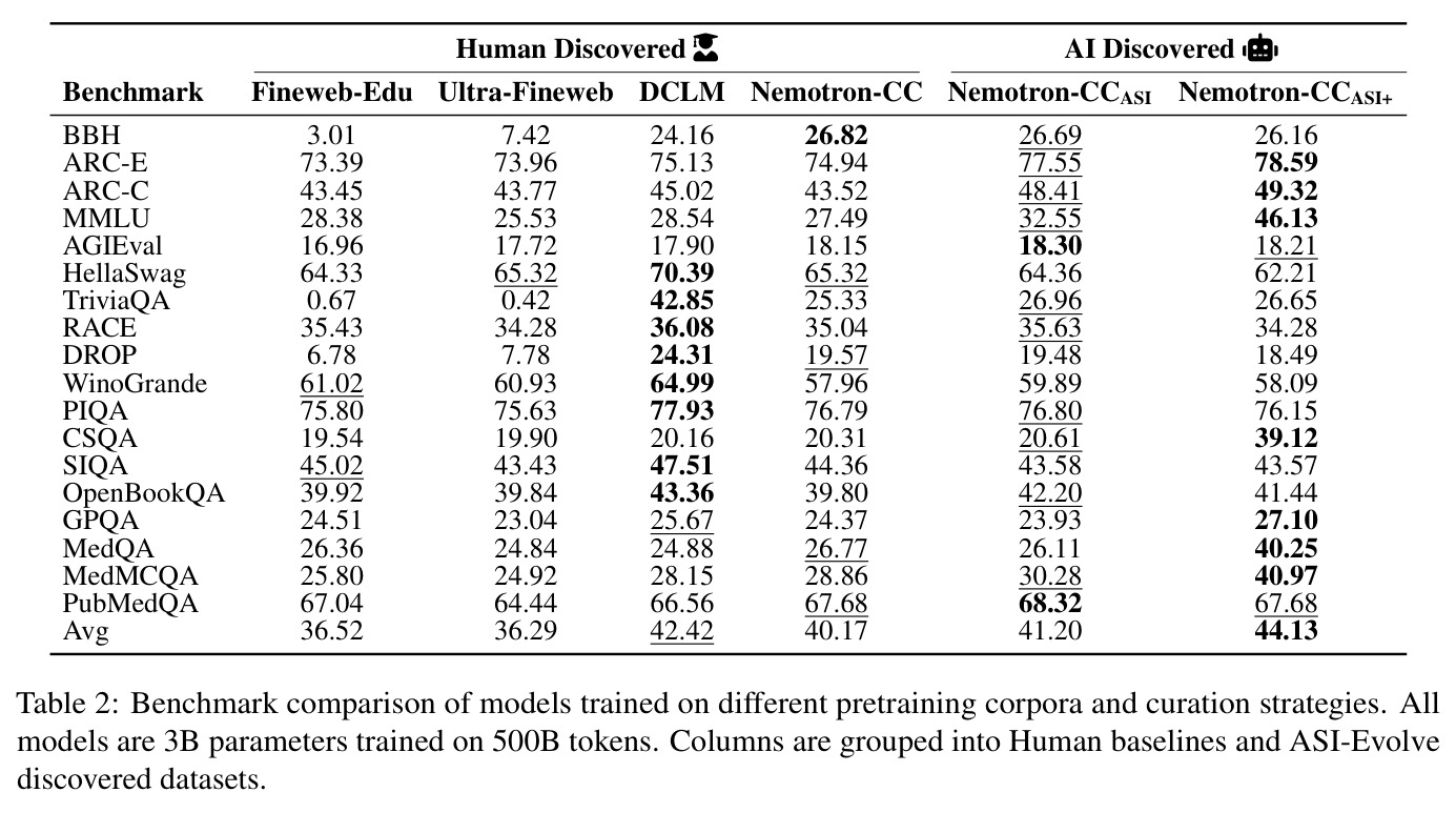 Benchmark comparison of models trained on different pretraining corpora and curation strategies. All models are 3B parameters trained on 500B tokens. Columns are grouped into Human baselines and ASI-Evolve discovered datasets.