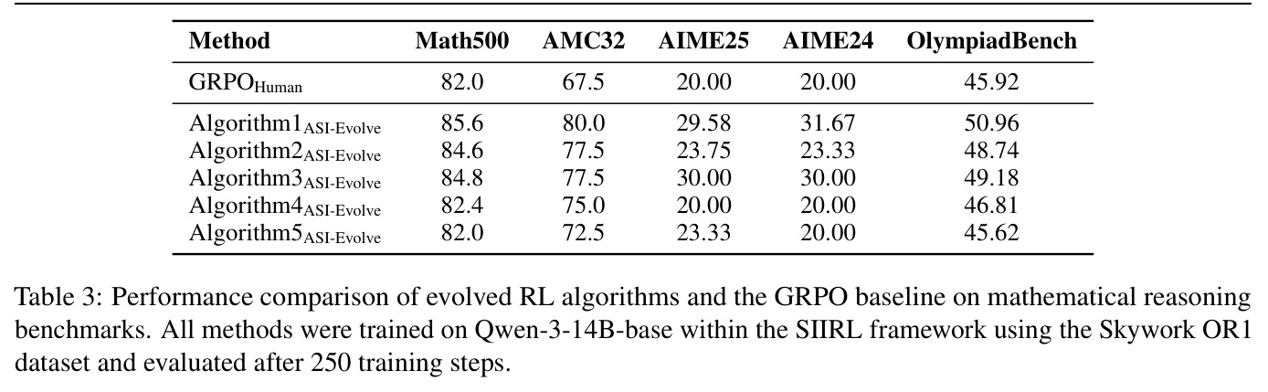 Performance comparison of evolved RL algorithms and the GRPO baseline on mathematical reasoning benchmarks. All methods were trained on Qwen-3-14B-base within the SIIRL framework using the Skywork OR1 dataset and evaluated after 250 training steps.