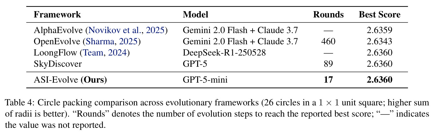 Circle packing comparison across evolutionary frameworks (26 circles in a 1 × 1 unit square; higher sum of radii is better). "Rounds" denotes the number of evolution steps to reach the reported best score; "—" indicates the value was not reported.