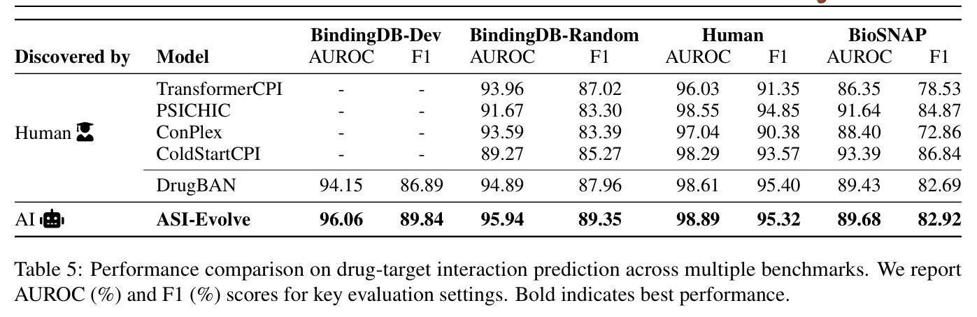 Performance comparison on drug-target interaction prediction across multiple benchmarks. We report AUROC (%) and F1 (%) scores for key evaluation settings. Bold indicates best performance.