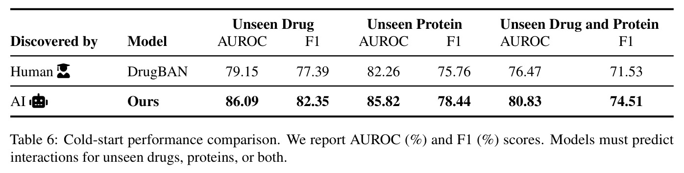 Cold-start performance comparison. We report AUROC (%) and F1 (%) scores. Models must predict interactions for unseen drugs, proteins, or both.