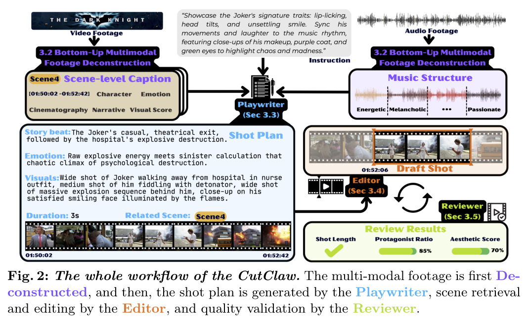 The whole workflow of the CutClaw.