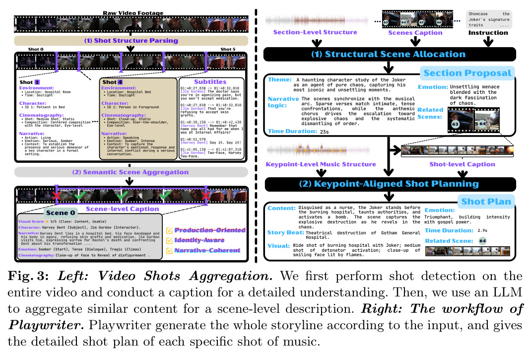 Left: Video Shots Aggregation. Right: The workflow of Playwriter.