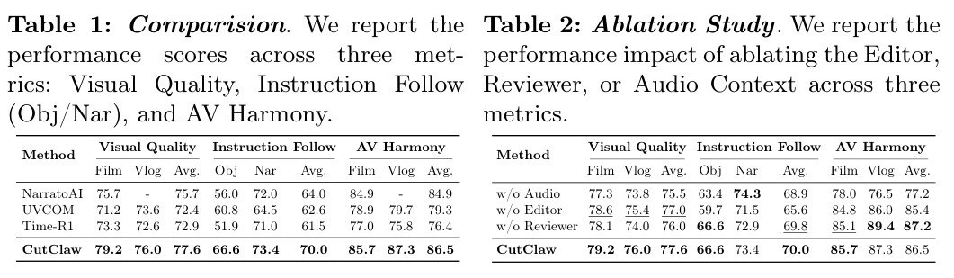 Ablation Study. We report the performance impact of ablating the Editor, Reviewer, or Audio Context across three metrics.