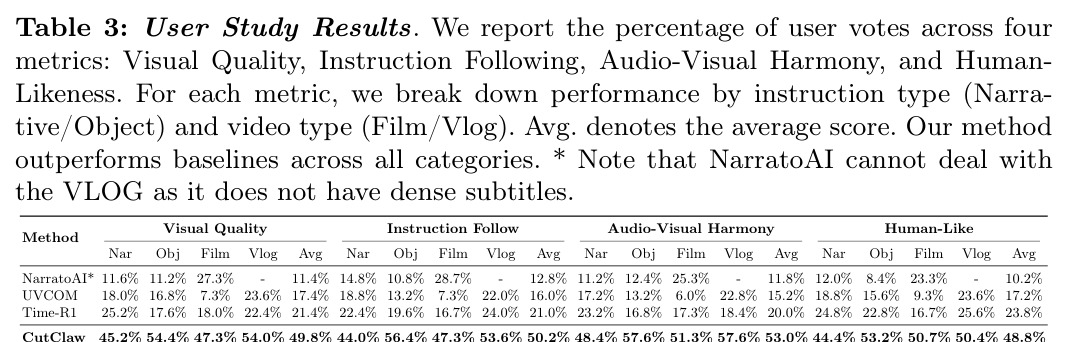 User Study Results. We report the percentage of user votes across four metrics: Visual Quality, Instruction Following, Audio-Visual Harmony, and Human-Likeness.