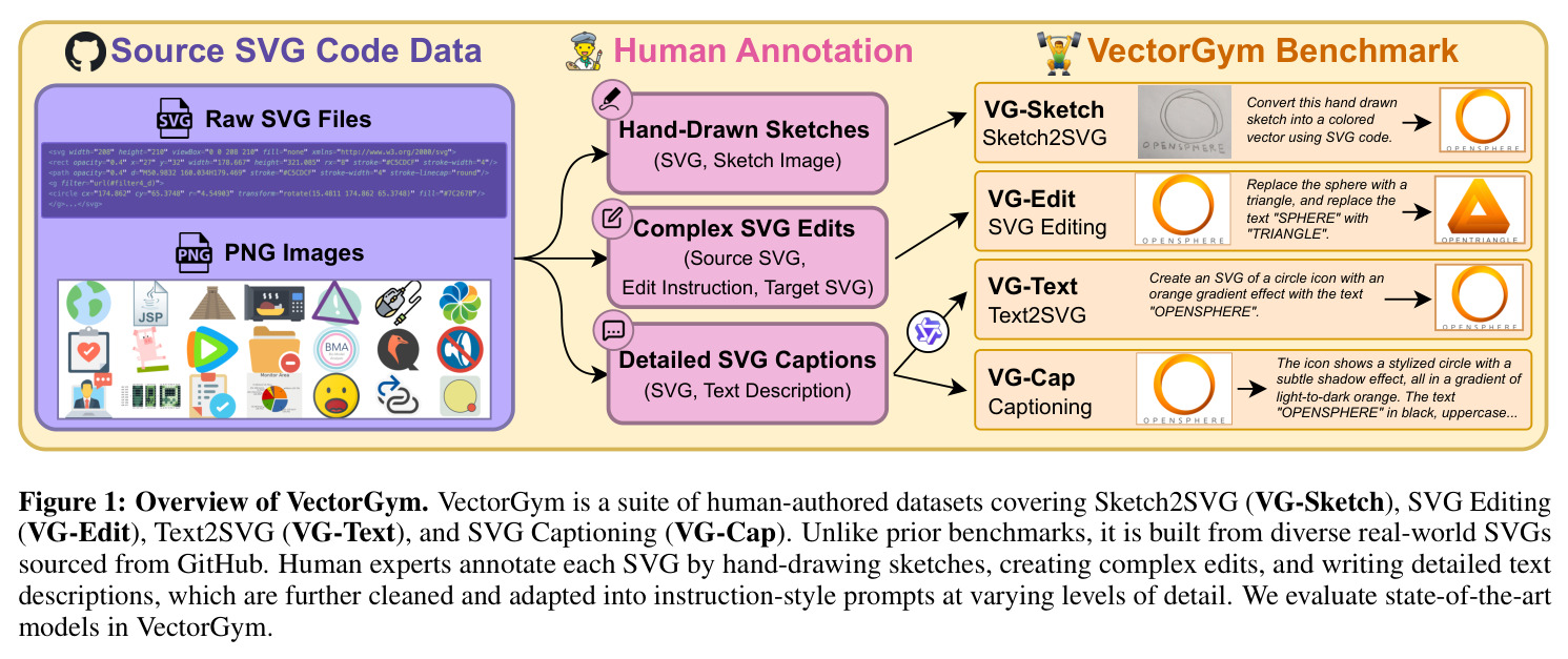 Overview of VectorGym. VectorGym is a suite of human-authored datasets covering Sketch2SVG (VG-Sketch), SVG Editing (VG-Edit), Text2SVG (VG-Text), and SVG Captioning (VG-Cap).