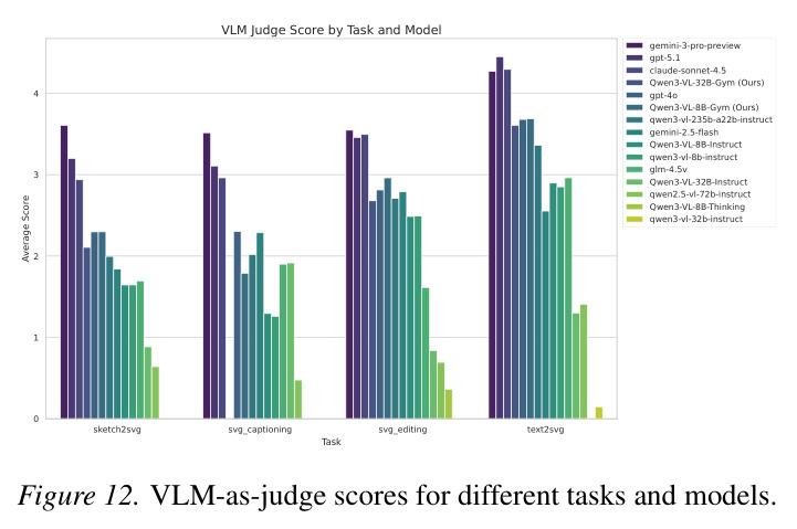 Qualitative analysis of Text2SVG generation results.