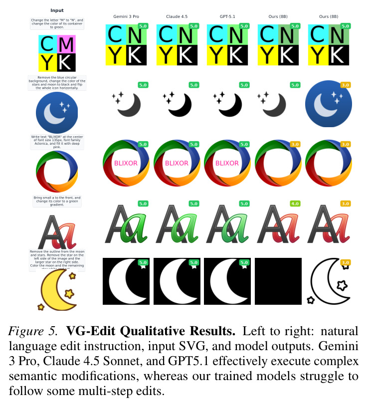 VG-Edit Qualitative Results.