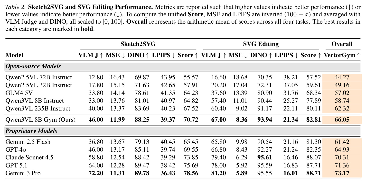 Sketch2SVG and SVG Editing Performance.