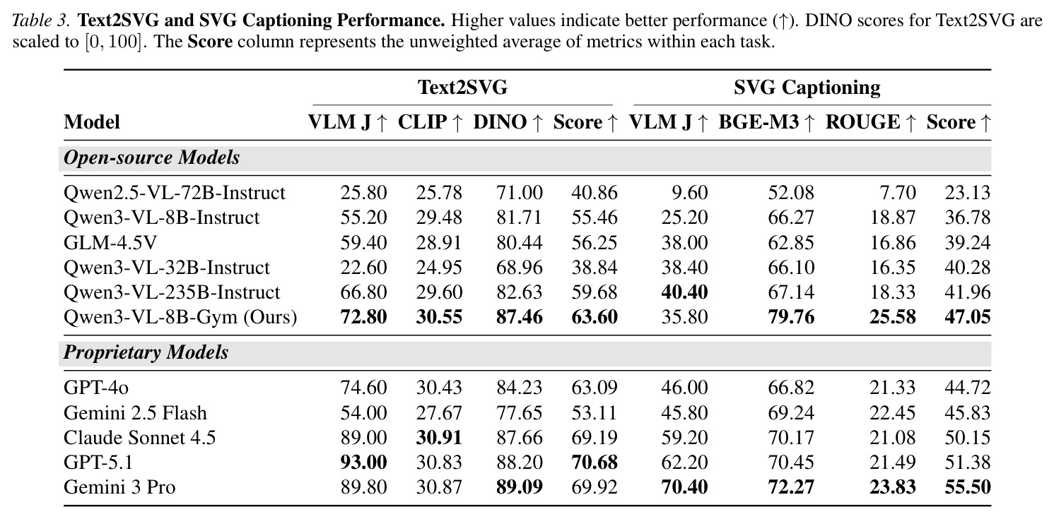 Text2SVG and SVG Captioning Performance.