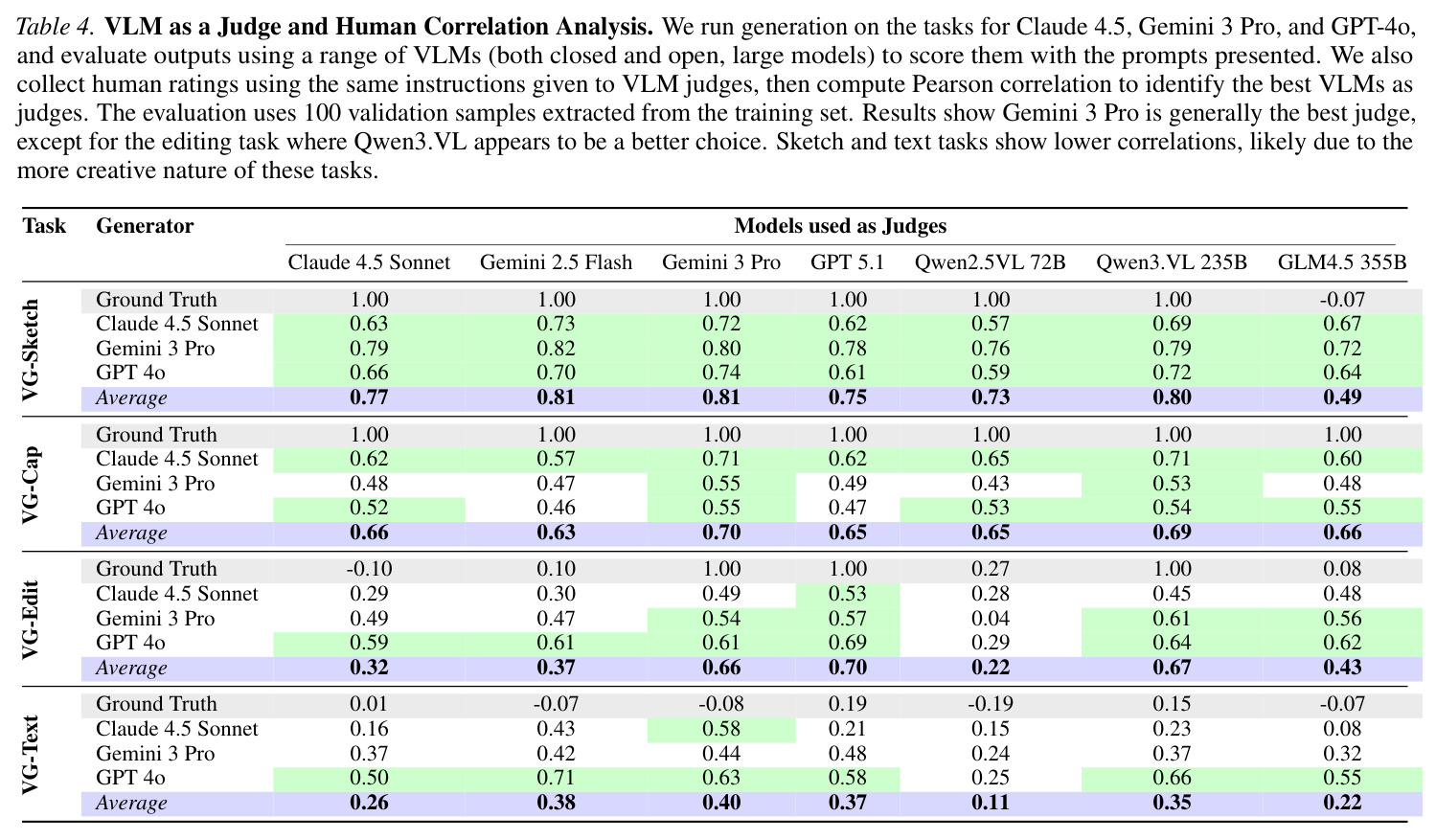 VLM as a Judge and Human Correlation Analysis.